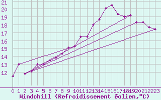 Courbe du refroidissement olien pour Valognes (50)