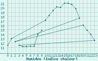 Courbe de l'humidex pour Rotenburg (Wuemme)