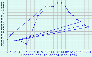 Courbe de tempratures pour Jendouba