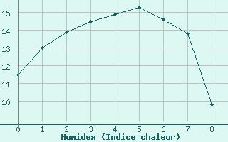 Courbe de l'humidex pour Snowtown