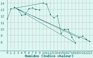 Courbe de l'humidex pour Pully-Lausanne (Sw)