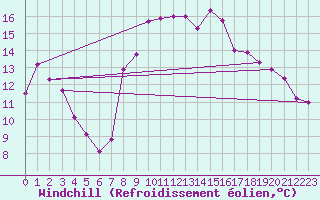 Courbe du refroidissement olien pour Coulans (25)