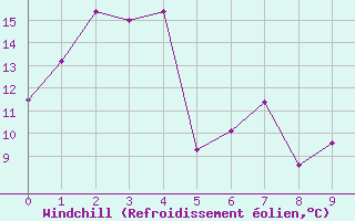 Courbe du refroidissement olien pour Roseworthy Ag College