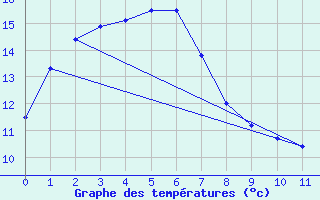 Courbe de tempratures pour Kutchan