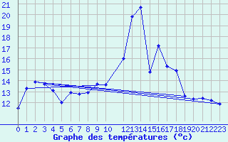 Courbe de tempratures pour Roesnaes