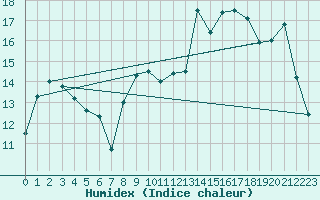 Courbe de l'humidex pour Lorient (56)