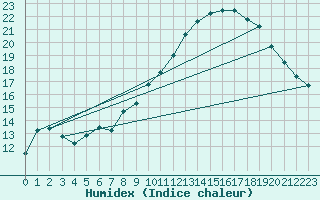 Courbe de l'humidex pour Aubenas - Lanas (07)