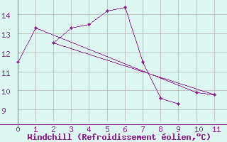 Courbe du refroidissement olien pour Kutchan