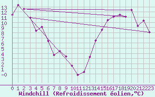 Courbe du refroidissement olien pour Lindbergh Agdm
