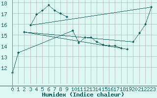 Courbe de l'humidex pour Inchon