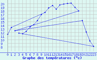 Courbe de tempratures pour Sunne