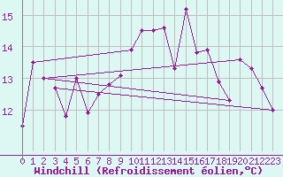 Courbe du refroidissement olien pour Ile Rousse (2B)
