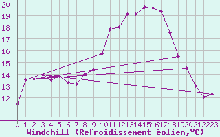 Courbe du refroidissement olien pour Shoeburyness