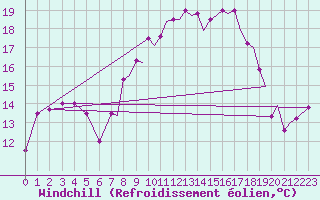 Courbe du refroidissement olien pour Yeovilton