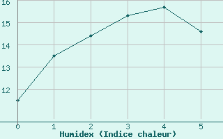 Courbe de l'humidex pour Cape Sorell Aws