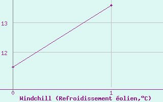Courbe du refroidissement olien pour Gingin