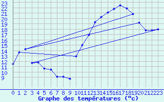 Courbe de tempratures pour Mauroux (32)