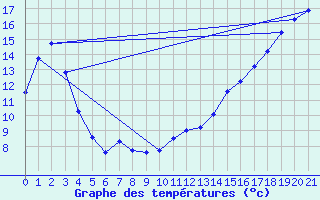 Courbe de tempratures pour Jasper, Alta.