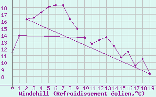 Courbe du refroidissement olien pour Kintore