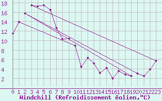 Courbe du refroidissement olien pour Bathurst Airport Aws