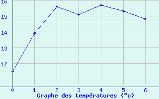 Courbe de tempratures pour Mortlake Aws