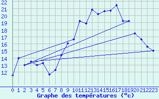 Courbe de tempratures pour Chteau-Chinon (58)