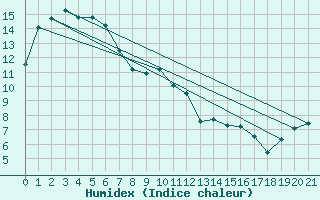 Courbe de l'humidex pour Walgett Airport