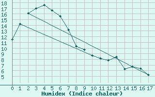 Courbe de l'humidex pour Orbost