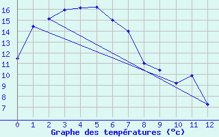 Courbe de tempratures pour Hamilton Airport