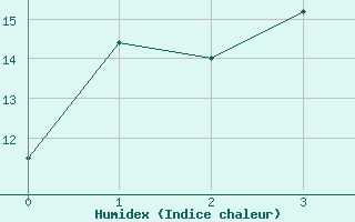 Courbe de l'humidex pour Westport Aerodrome