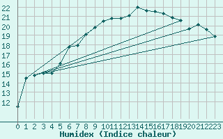 Courbe de l'humidex pour Wernigerode