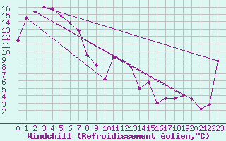 Courbe du refroidissement olien pour Parafield Airport