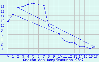 Courbe de tempratures pour Coonawarra