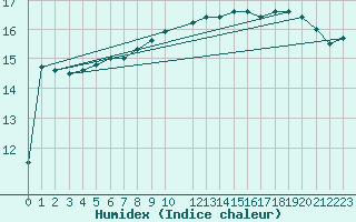 Courbe de l'humidex pour Bares