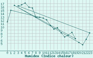 Courbe de l'humidex pour Khancoban