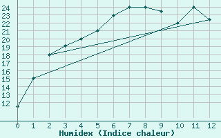 Courbe de l'humidex pour Kashi