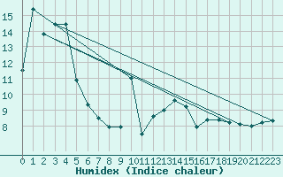 Courbe de l'humidex pour Saint-Arnoult (60)