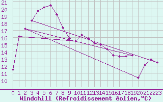 Courbe du refroidissement olien pour Aireys Inlet Aws