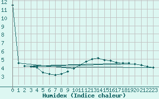 Courbe de l'humidex pour Kenley