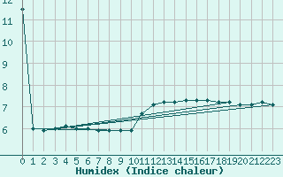 Courbe de l'humidex pour Middle Wallop