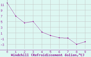 Courbe du refroidissement olien pour Onatchiway, Que.