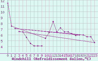 Courbe du refroidissement olien pour Saint-Quentin (02)