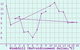 Courbe du refroidissement olien pour Le Buisson (48)