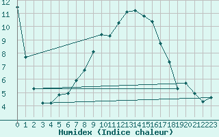 Courbe de l'humidex pour Mosen