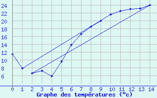 Courbe de tempratures pour Koenigshofen, Bad