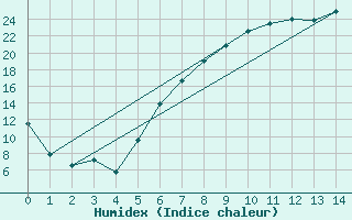 Courbe de l'humidex pour Koenigshofen, Bad