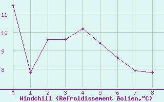 Courbe du refroidissement olien pour Trout Lake