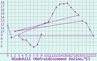 Courbe du refroidissement olien pour Nmes - Courbessac (30)
