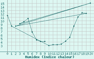 Courbe de l'humidex pour Haines Junction