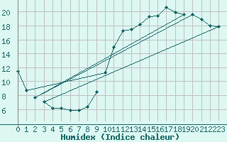 Courbe de l'humidex pour Le Mans (72)